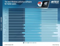 Определены лучшие антивирусы для домашних компьютеров на Windows